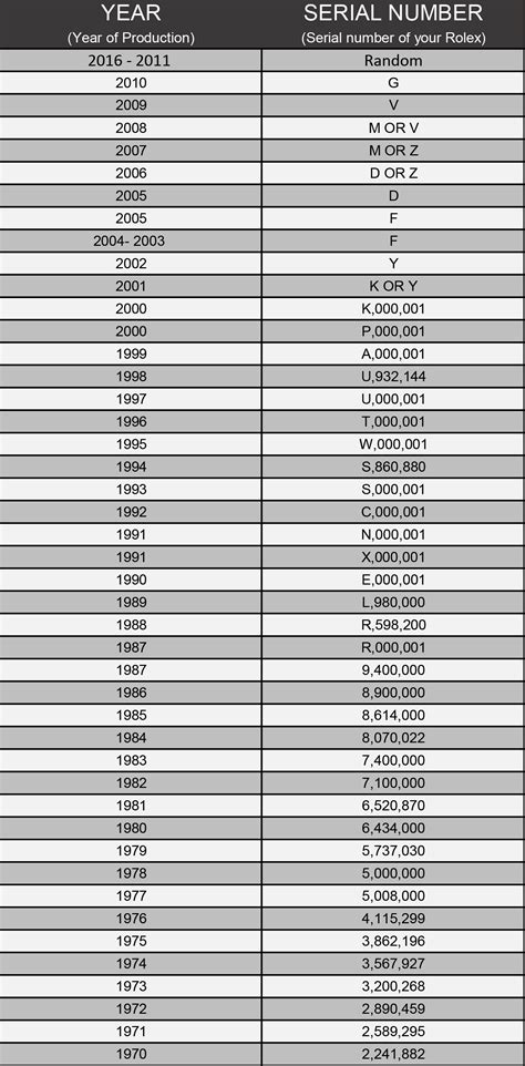 2021 rolex serial numbers|rolex date of manufacture by serial number.